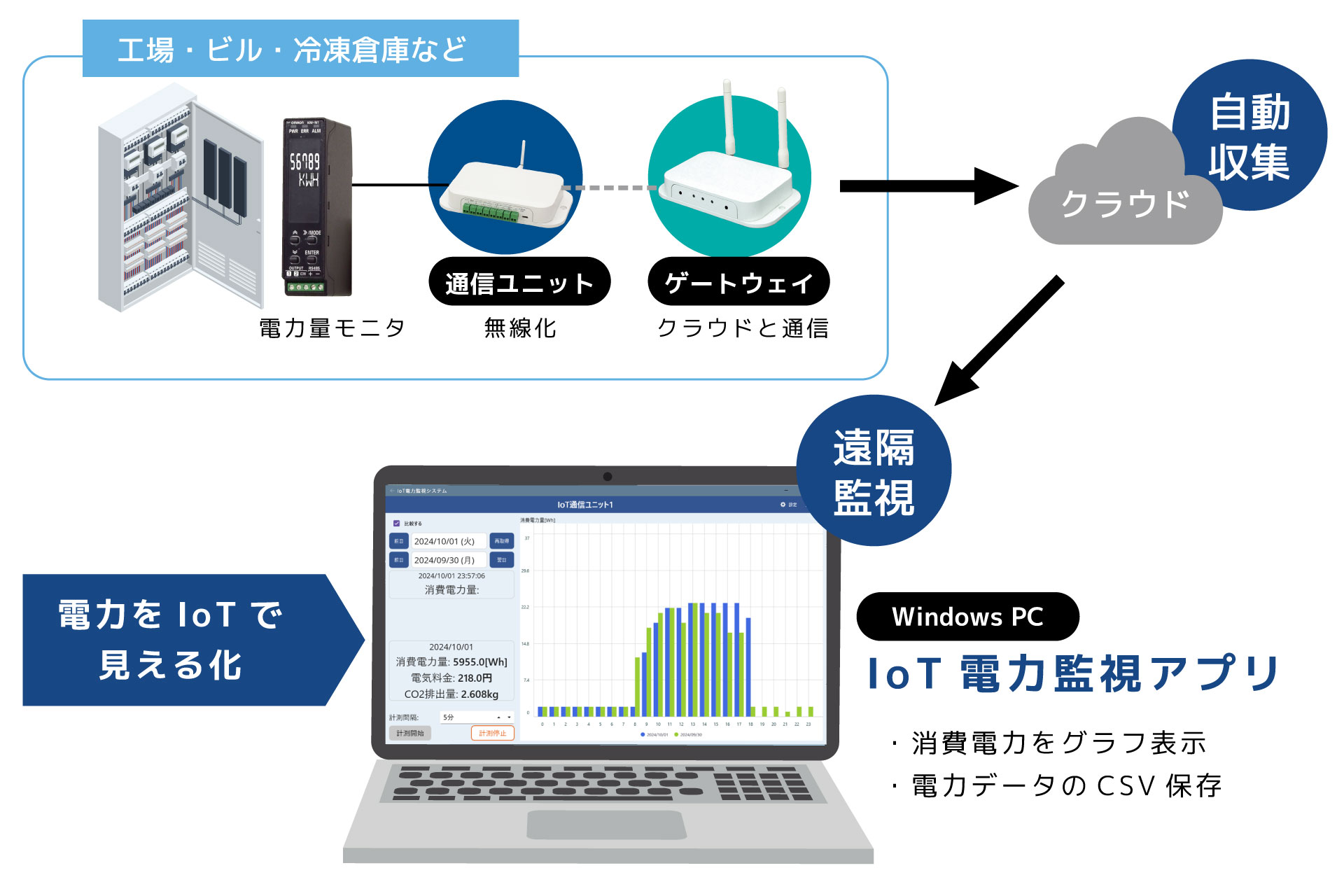 消費電力見える化クランプセンサー式電力計測遠隔モニタリングセット