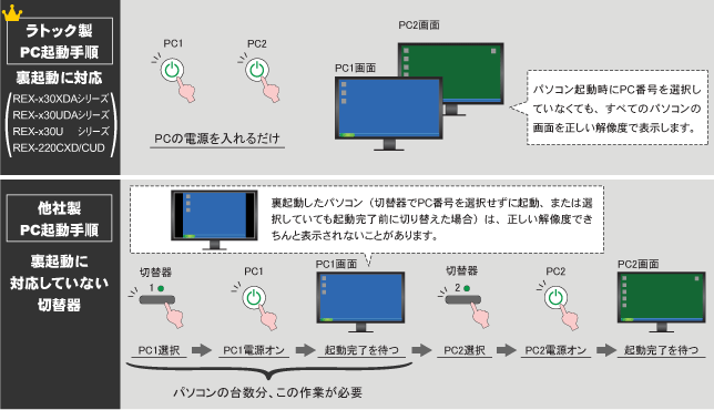 パソコン自動切替器 USB接続・DVI/Audio対応（2台用） REX-230UDA