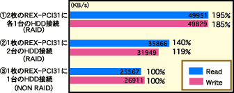 Ultra Wide SCSI PCIボード REX-PCI31[RATOC]