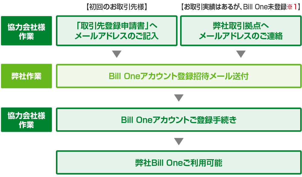 協力会社様へ】請求書のご提出方法｜建機レンタル｜レンタルのニッケン