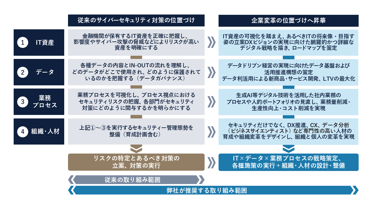 金融庁のサイバーセキュリティガイドラインへの対応と企業変革の方向性