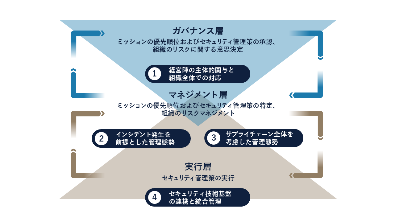金融庁サイバーセキュリティガイドライン・FISC安全対策基準の対応の