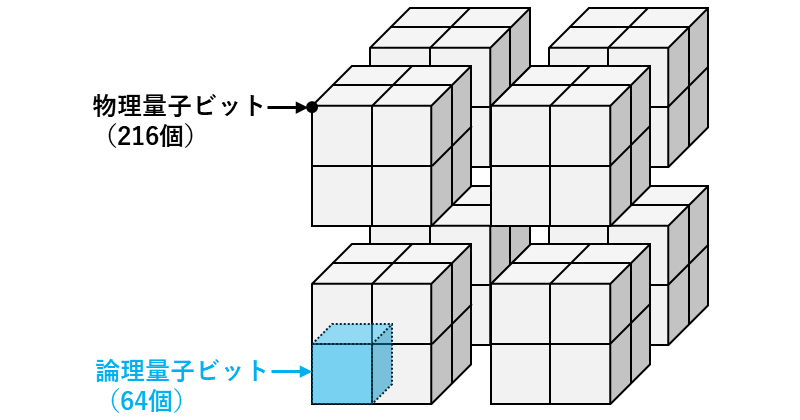 量子コンピュータ用誤り訂正技術の高効率化に成功 | 理化学研究所