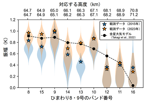 金星大気温度の長期変動の観測に成功——気象衛星ひまわり8・9号の宇宙