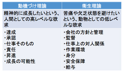 ハーズバーグの動機付け・衛生理論｜株式会社ライモック