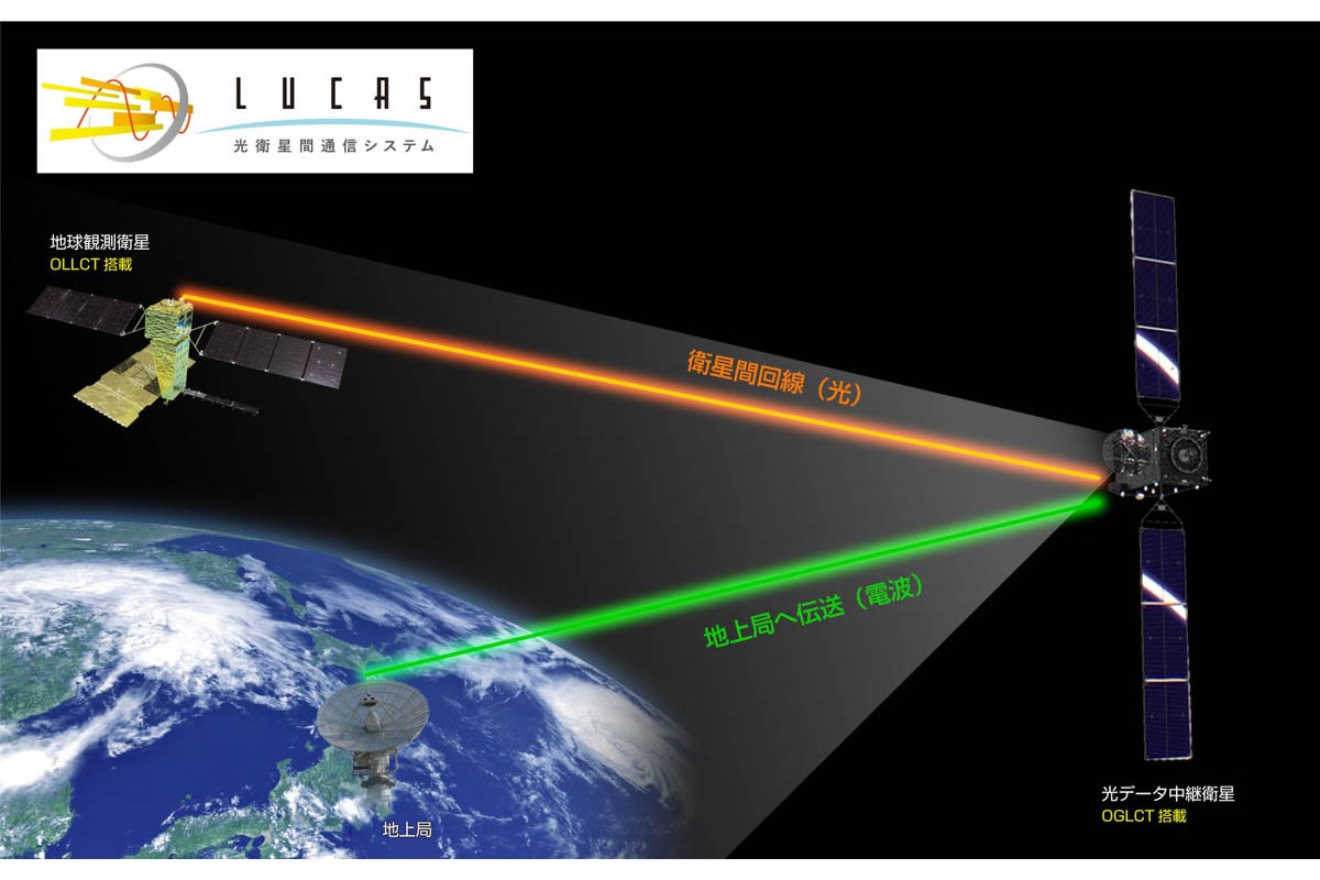 JAXAとNEC、衛星間光通信で超大容量データ伝送に成功 世界初 - Impress
