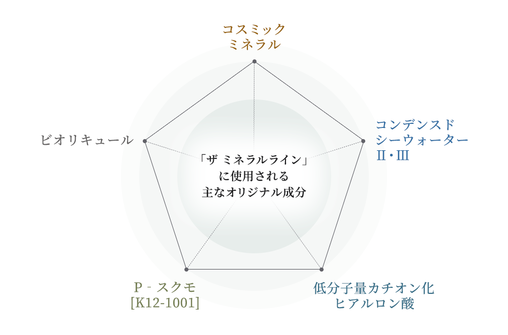 ミネラルの力を集結したハイプレステージスキンケア“ザ ミネラルライン