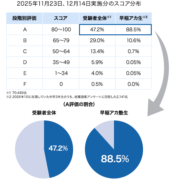 あたらしい高校入試英語 | 早稲田アカデミーの英語教室 | 高校受験の