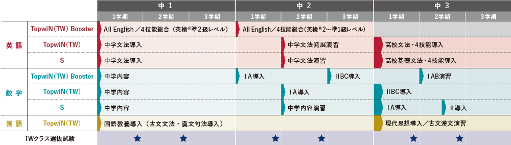 開講講座一覧 | 中高一貫校 中学1～3年対象コース | 大学受験の塾