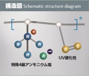 無溶剤系UV硬化型親水性ポリマー 「アクリット8WX-NSシリーズ