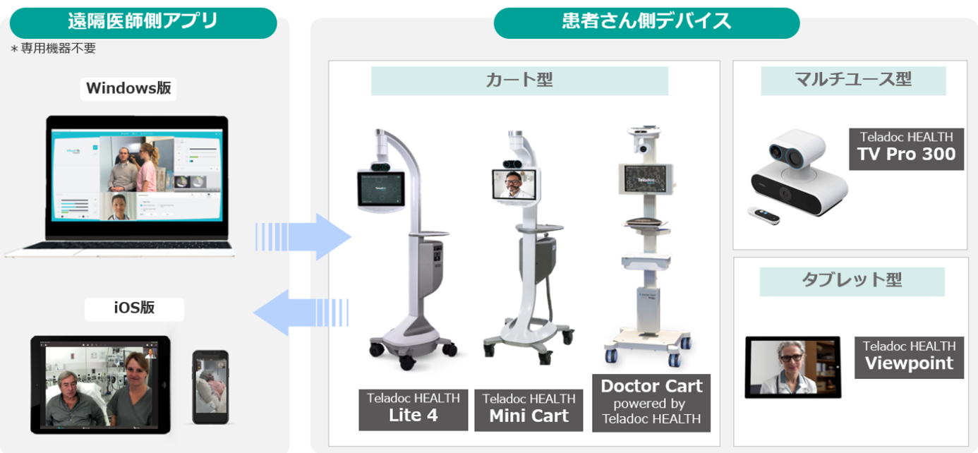 コンパクトで持ち運び可能なリアルタイム遠隔医療システム「Teladoc