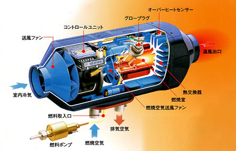各部の名称と働き Air Heater（エアヒーター） 製品一覧