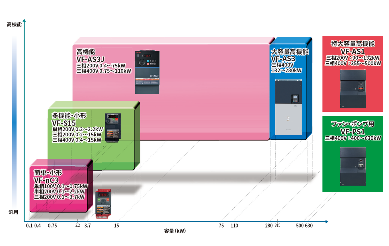 インバータ | 製品情報 | 東芝産業機器システム株式会社