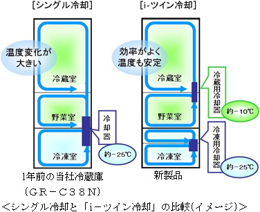幅60cmのスリムタイプが登場、冷凍冷蔵庫「VEGETA（ベジータ