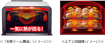 一度にピザが2枚焼ける熱風2段オーブンレンジ「石窯ドーム」の発売