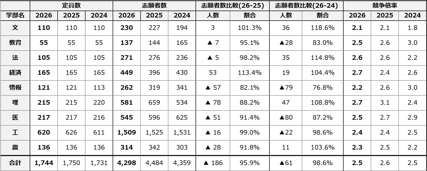 名古屋大学2026年度入試分析：出願動向入試情報｜大学情報入試情報