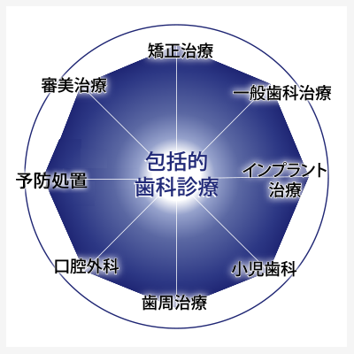 口腔内全体を考えた包括的診療｜たぼ歯科医院｜経験豊富な専門医による診療