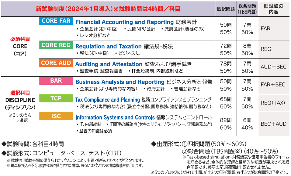 2024年USCPA新試験のポイントと対策｜資格の学校TAC[タック]