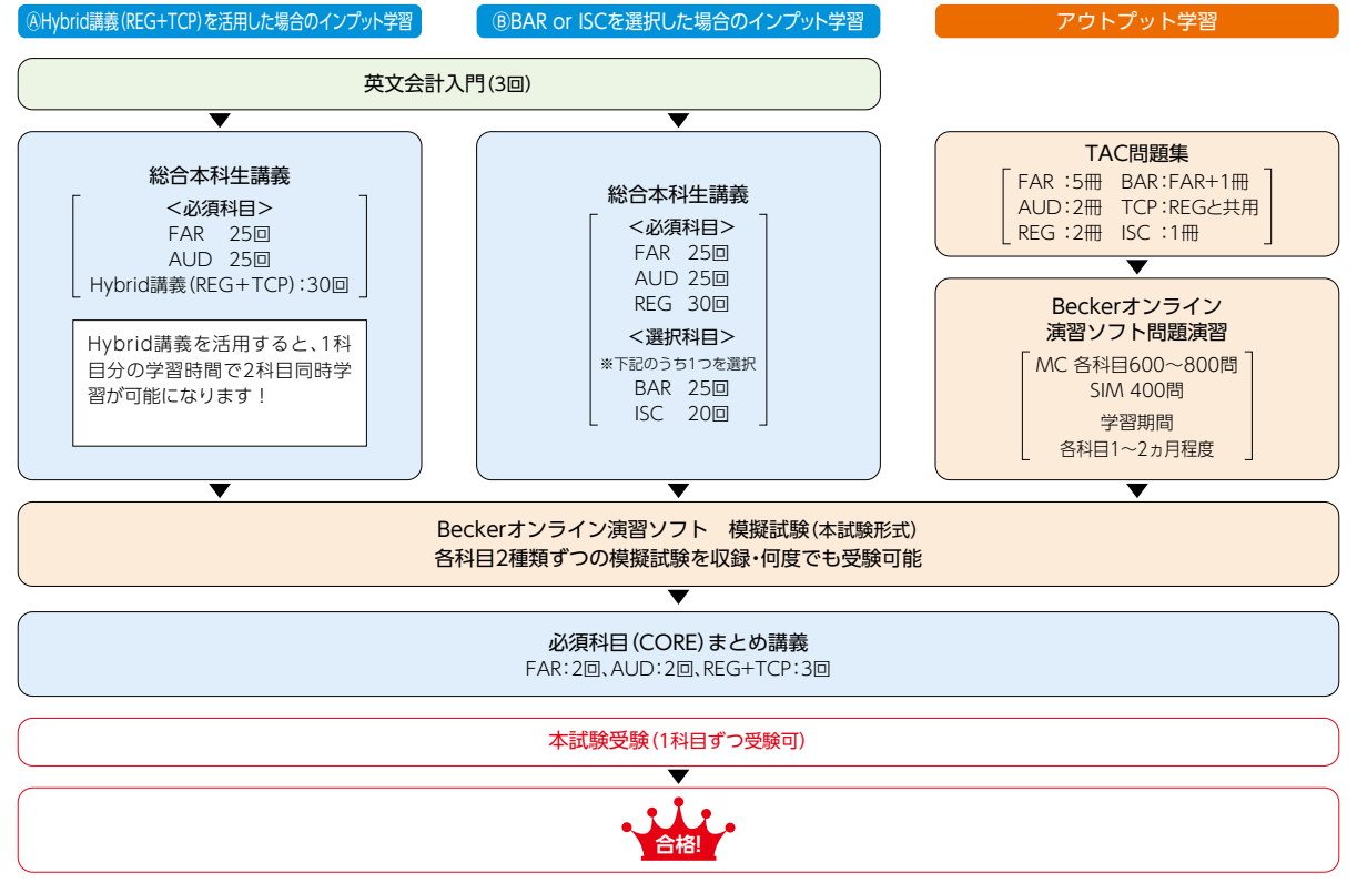 総合本科生Plus｜ USCPA(米国公認会計士)｜資格の学校TAC[タック]