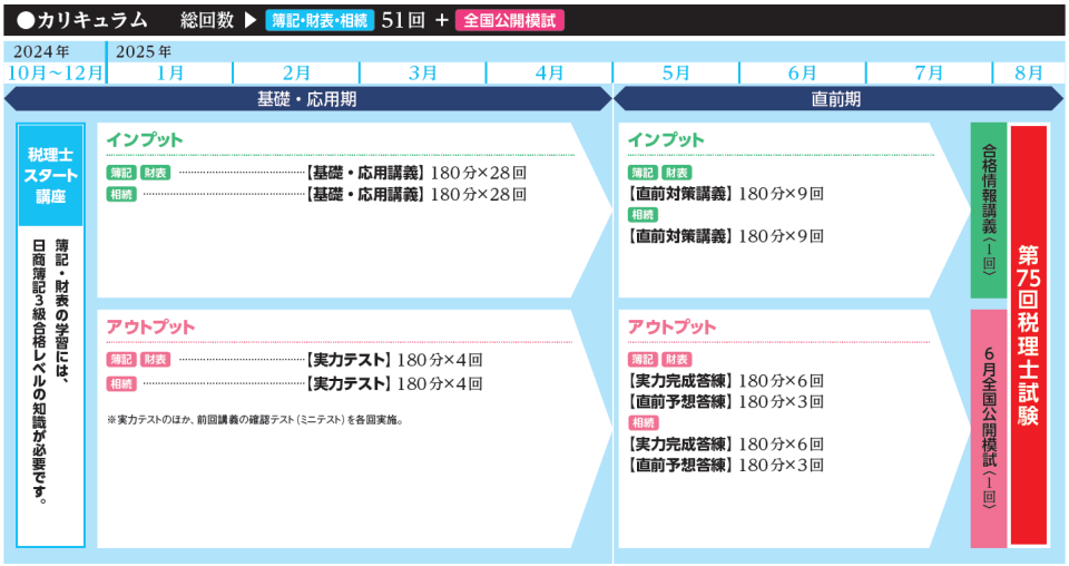 短期間で税理士合格を目指すならTACの「1月入学 速修コース」 | 税理士