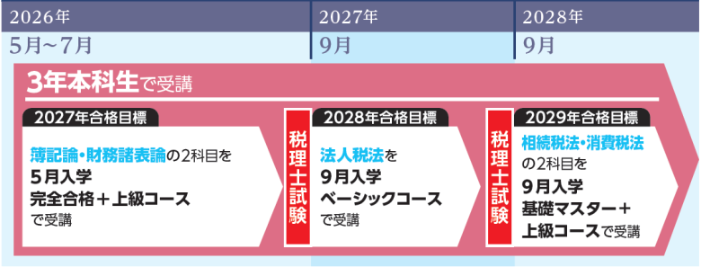 本科生・パック生 | 税理士 ｜資格の学校TAC[タック]