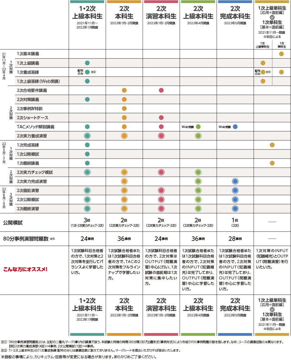 2022年合格目標｜学習経験者向け本科生コース｜中小企業診断士｜資格の