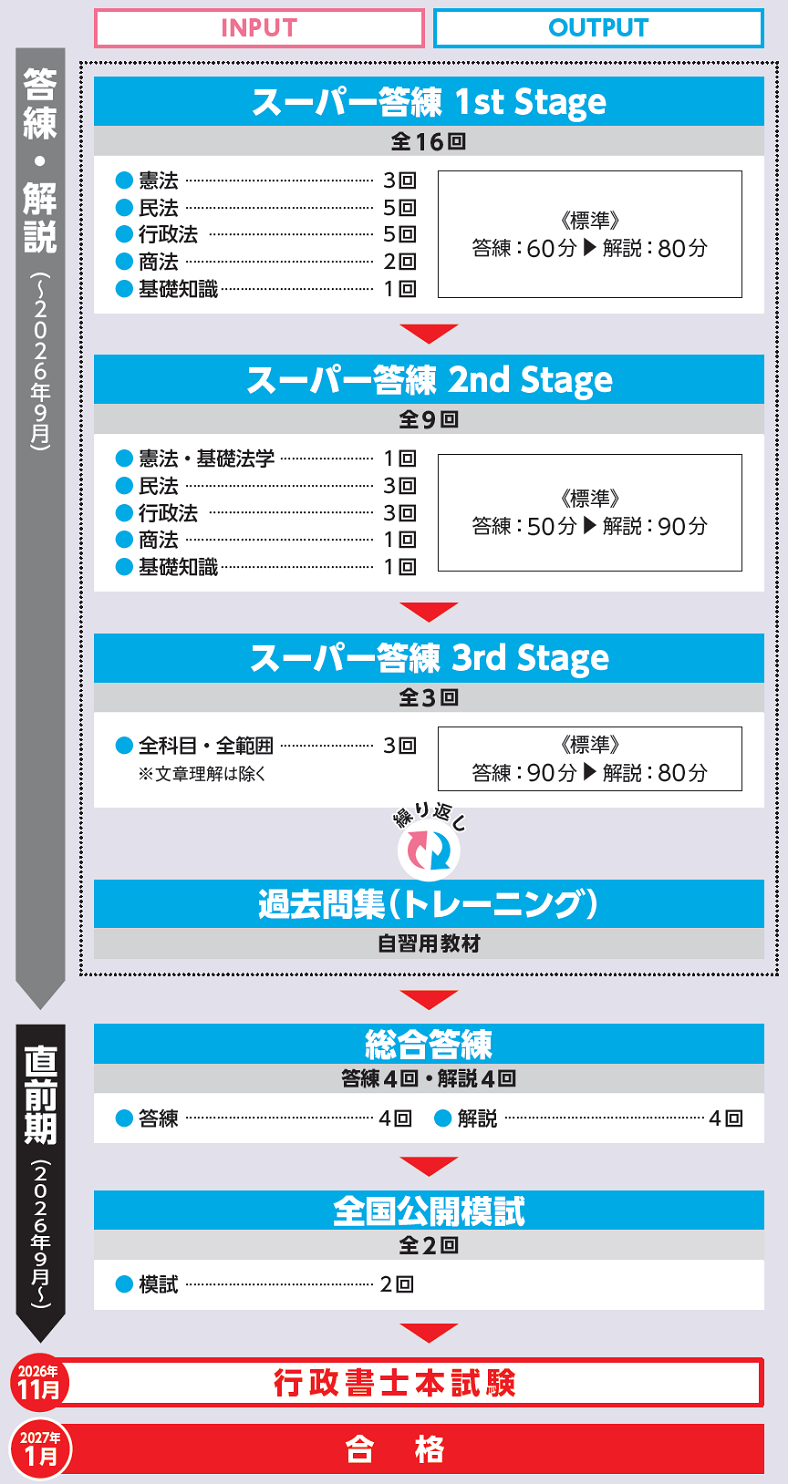 受験経験者がアウトプット中心で行政書士合格を目指すならTACの「答練