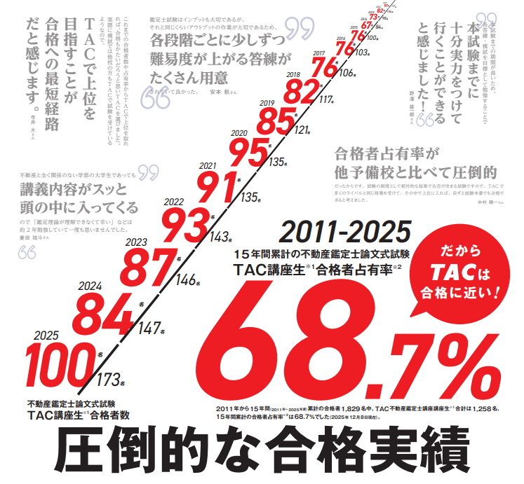 1年半で2回短答式が受験できるTACのおすすめコース「1.5年L本科生