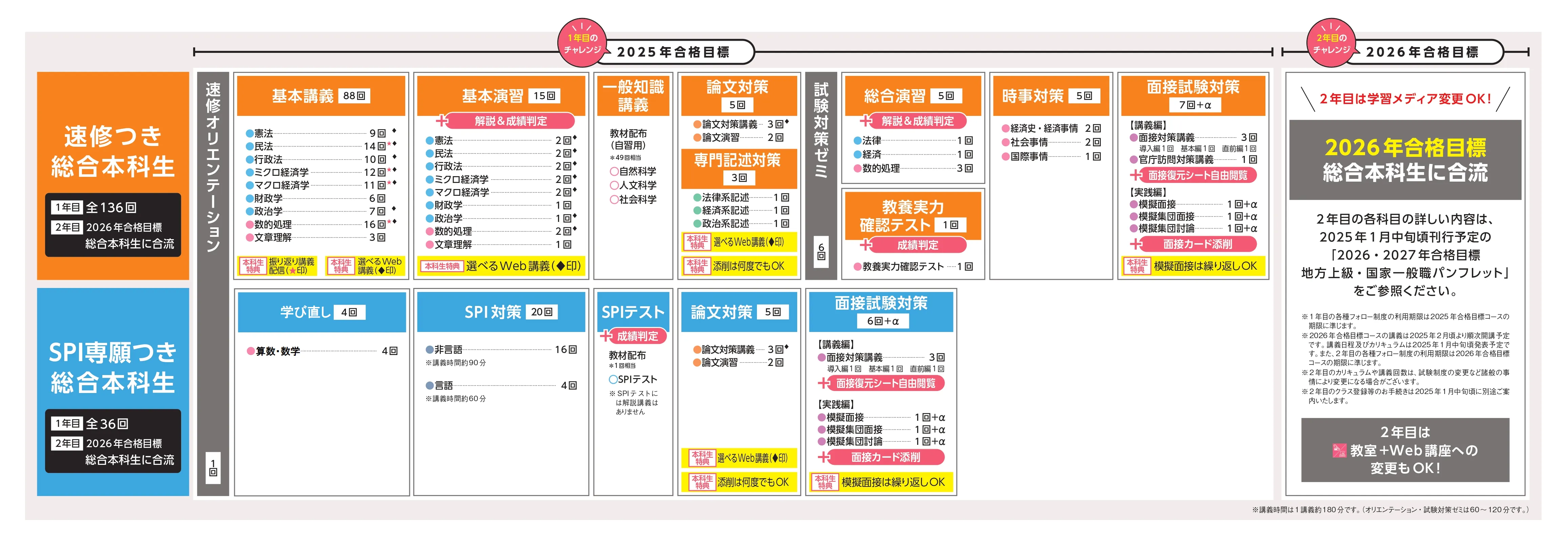 2025年＆2026年合格目標 速修付 総合本科生｜公務員｜資格の学校TAC