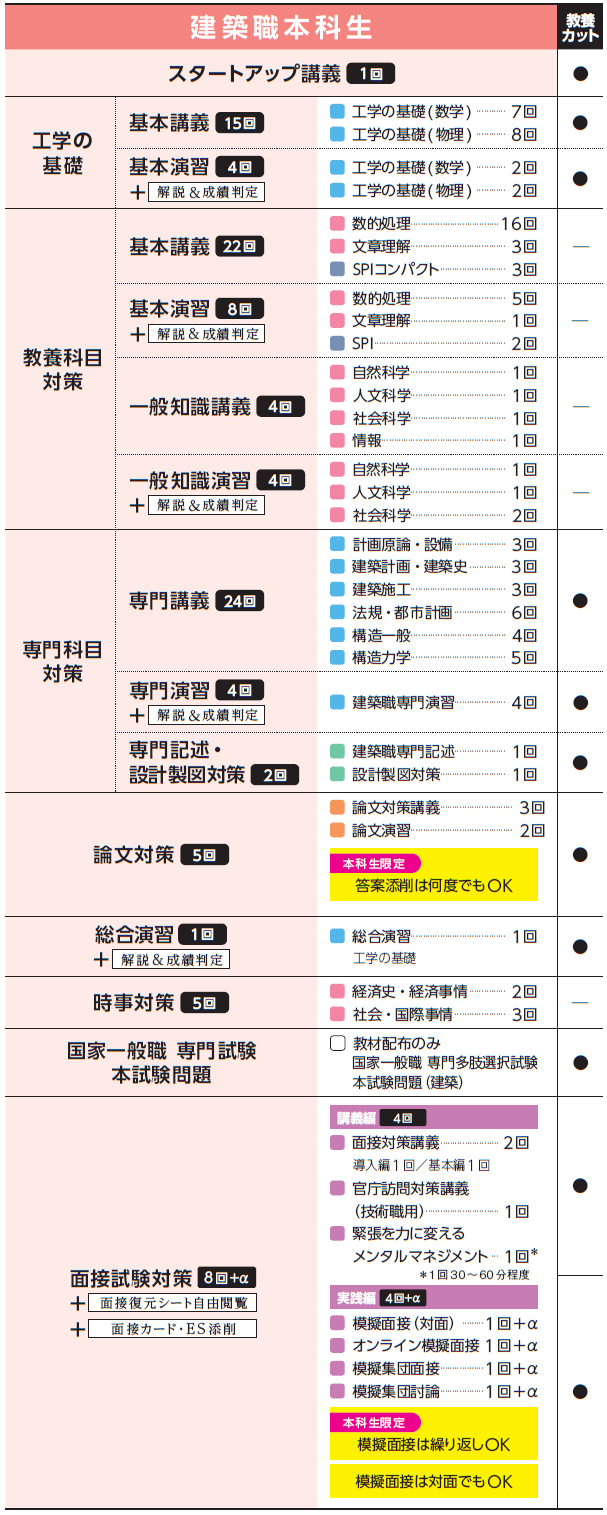 建築区分の公務員試験合格を目指すならTACの「建築職本科生」 | 理系