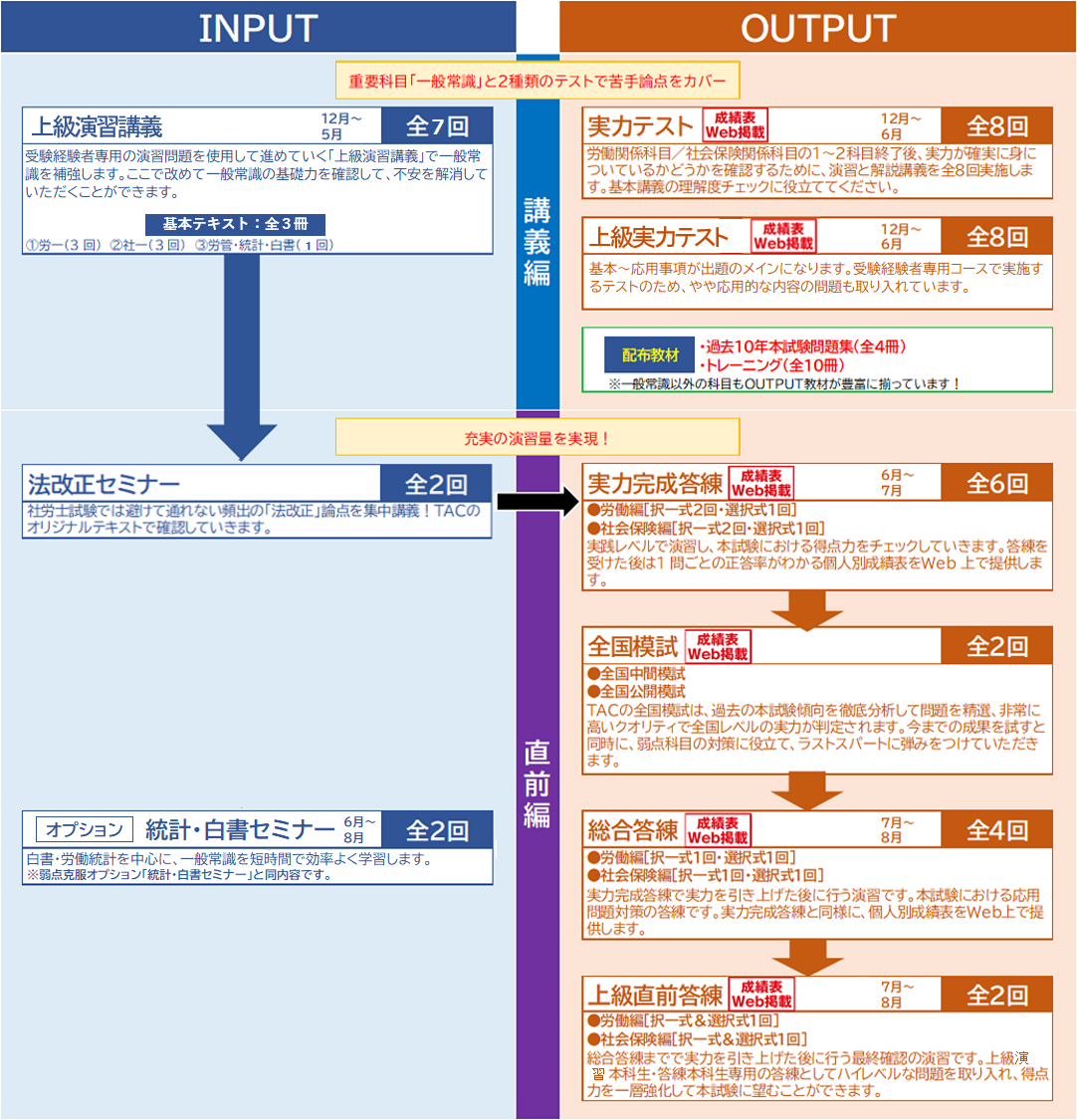 答練本科生 | 社会保険労務士｜資格の学校TAC[タック]