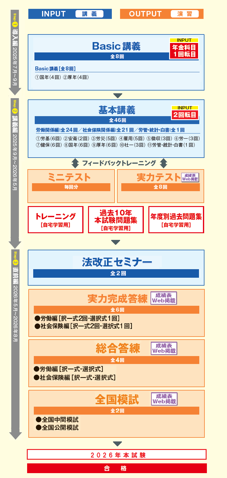 初学者で社労士合格を目指すならTACの「総合本科生Basic」 | 社会保険
