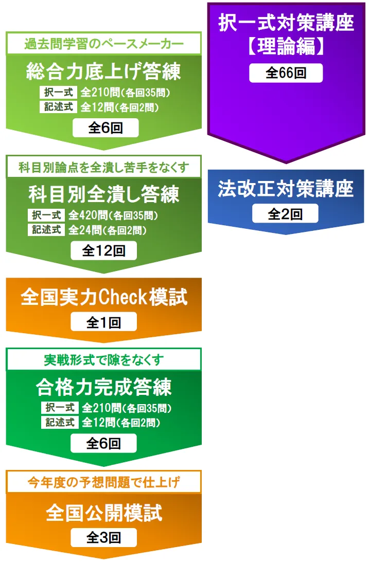 2026年合格目標「答練本科生択一対策プラス」｜司法書士試験の対策なら