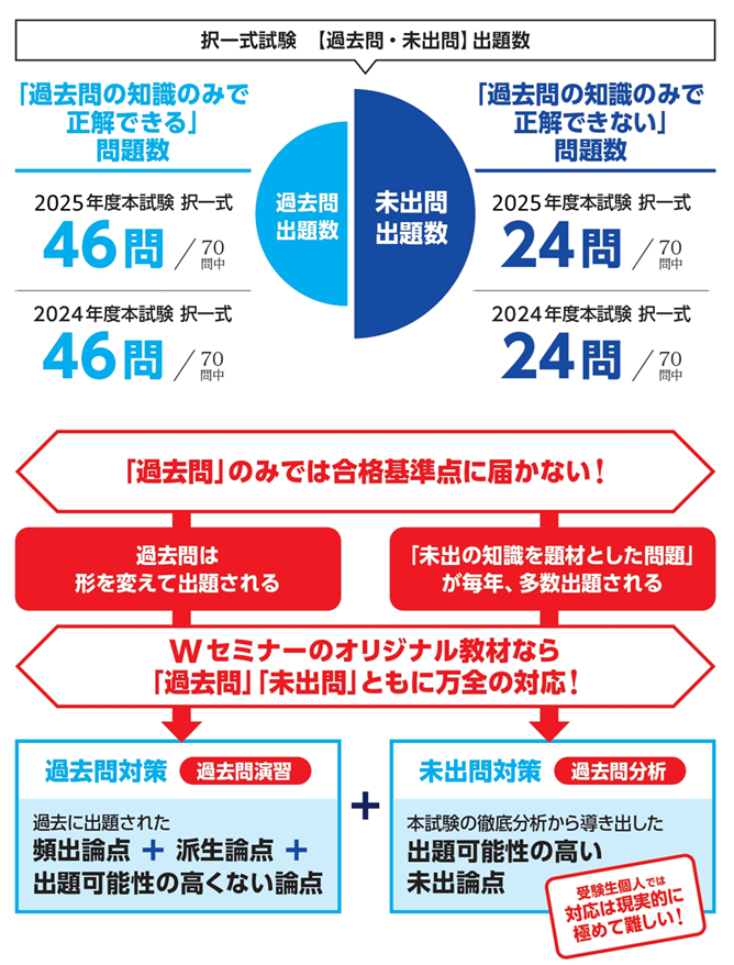 中上級者対象コース｜司法書士試験の対策なら【Wセミナー】 ／W