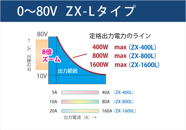 直流 安定化電源｜ZX-Sシリーズ｜仕様・価格｜高砂製作所
