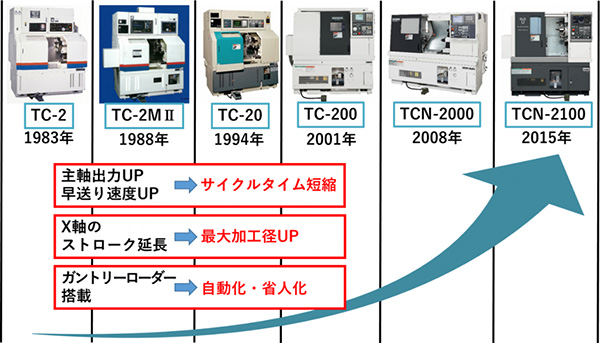 TC-2/TC-20/TC-200をお使いのお客様へ！乗り換えるなら後継機のTCN