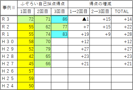 50代からの中小企業診断士試験1次・2次ストレート合格 Byかものしか