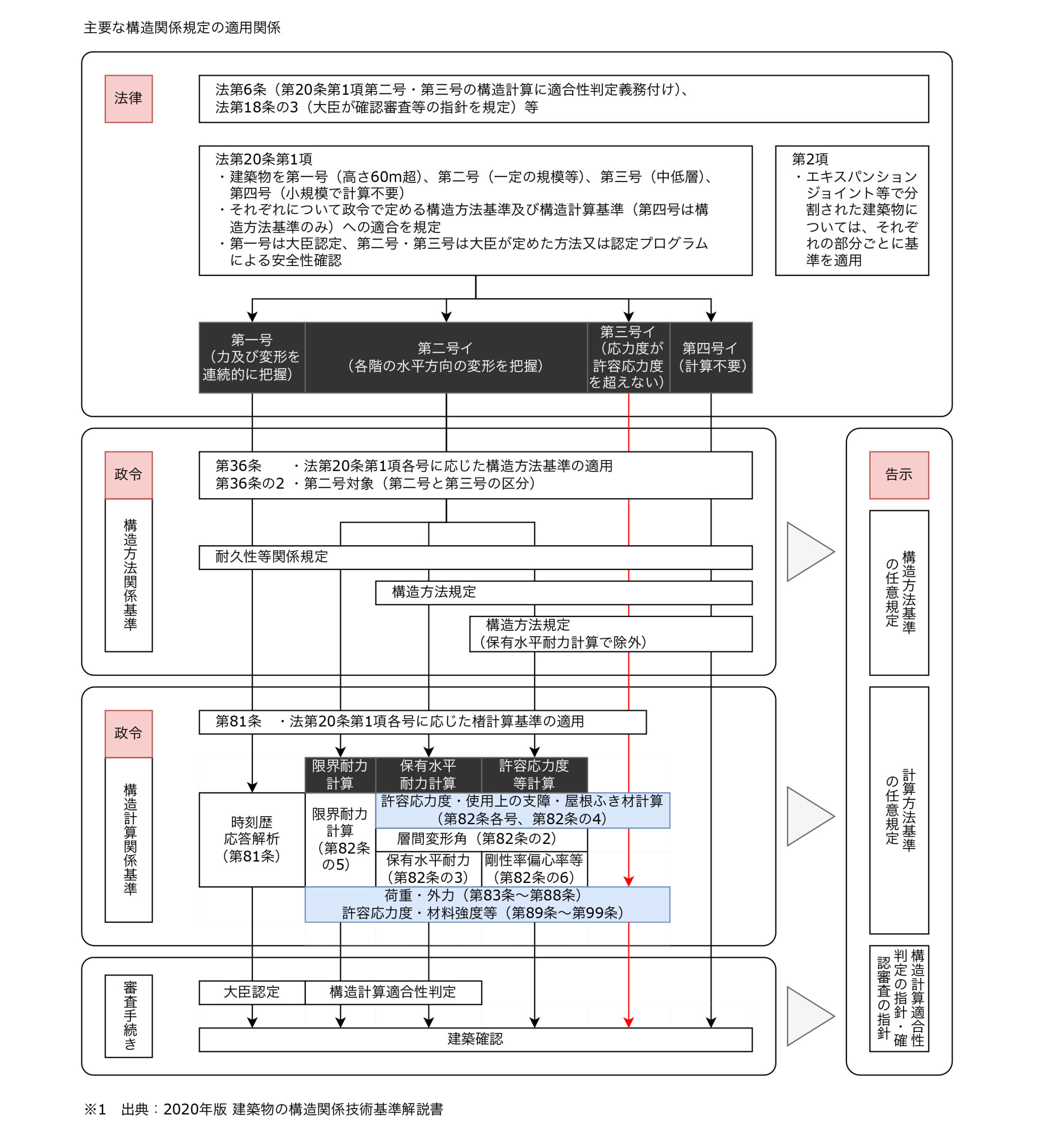 第1回構造コラム：構造設計方法と許容応力度計算 | コラム | 住宅資材