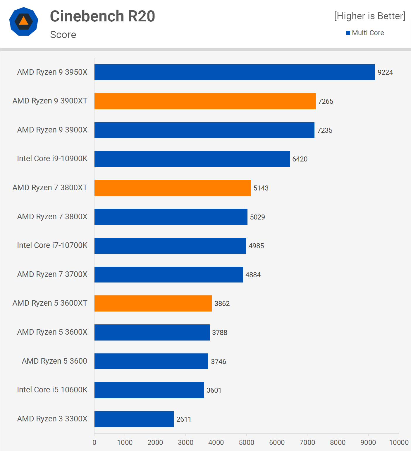 AMD Ryzen 3600XT, 3800XT and 3900XT Review | TechSpot