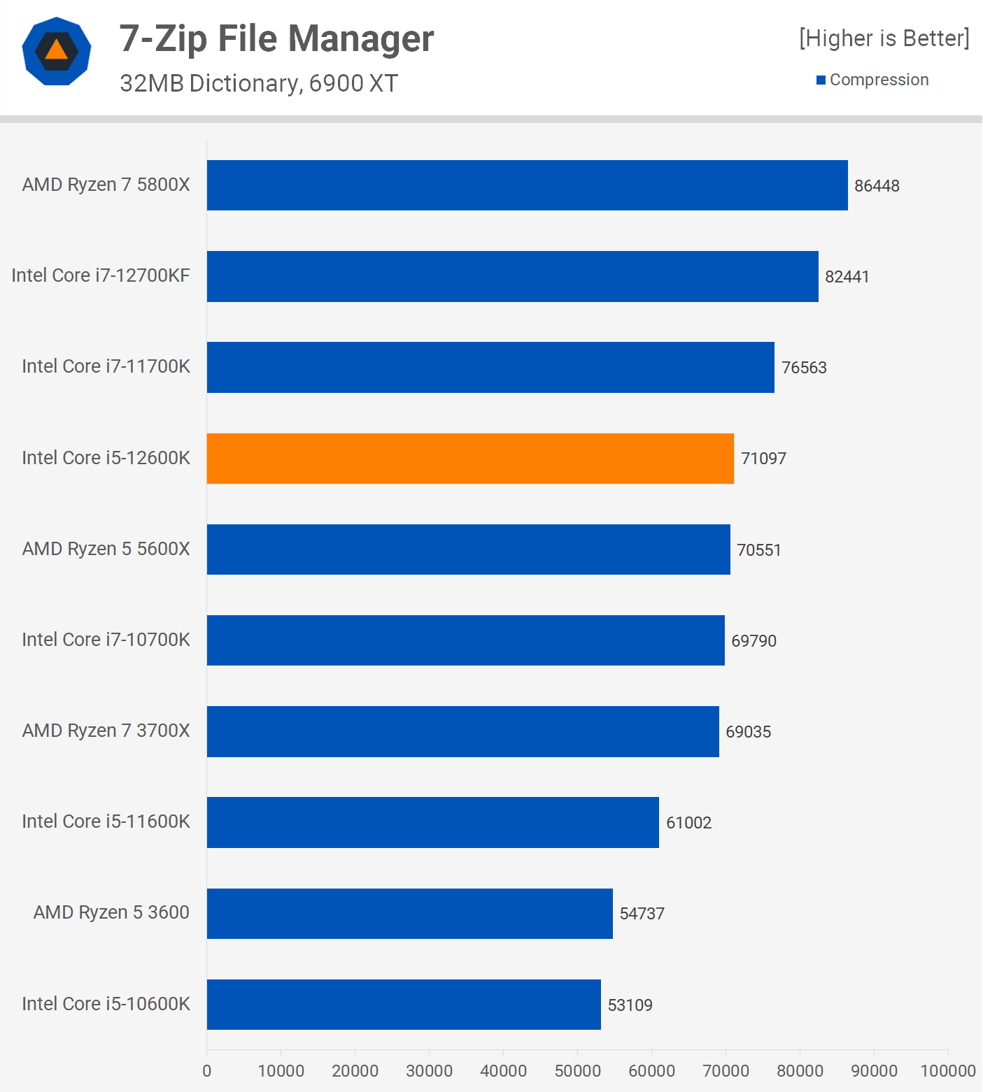 Intel Core i5-12600K Review: 5600X Defeated | TechSpot