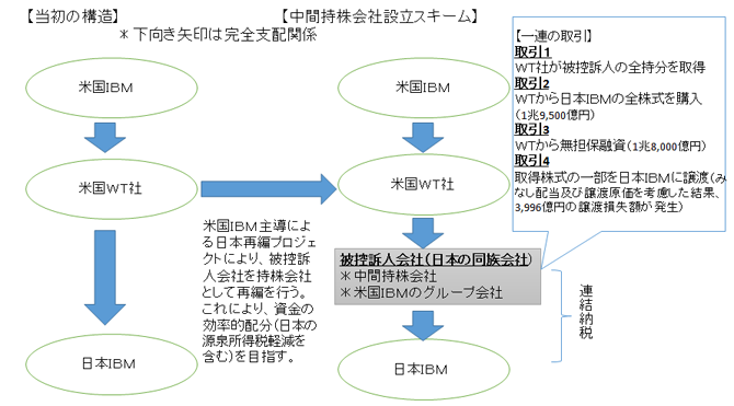 第53号 「IBM事件」控訴審判決 一連の取引の「不当性」判断