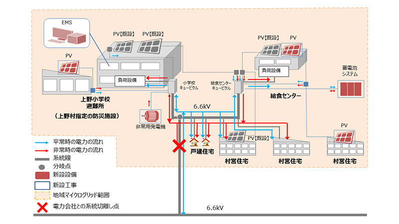 脱炭素や災害時の停電「ゼロ」実現に向けた群馬県上野村マイクロ