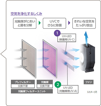 除菌脱臭装置 UVish（ユービッシュ）卓上 | 東芝ライテック