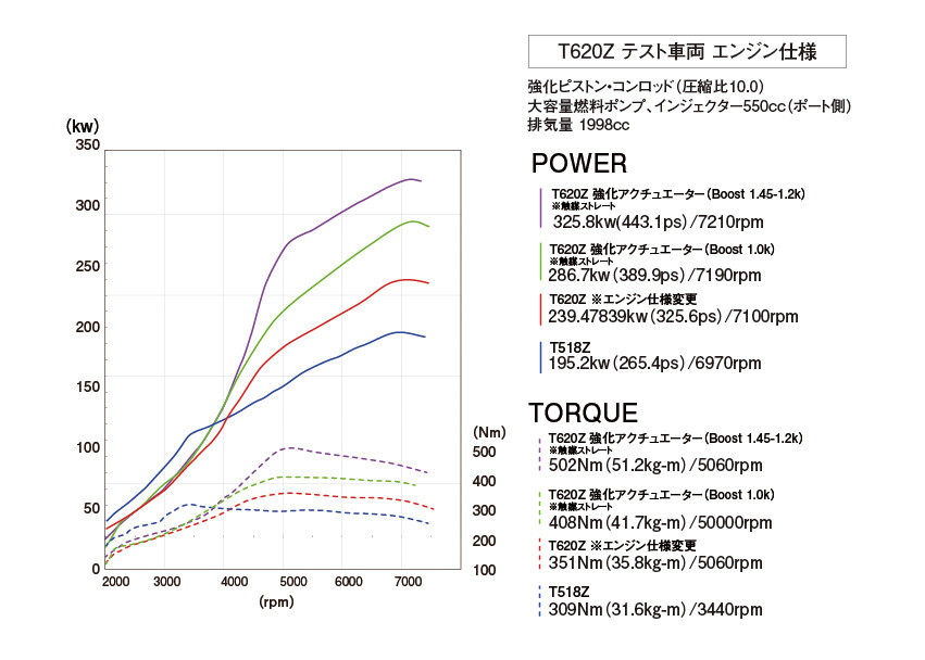 ZN6 /ZC6用】GReddy ボルトオンターボキット T620Z | TRUST | GReddy