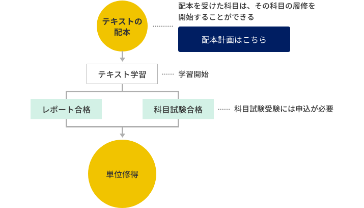 通信授業（テキスト） | 慶應義塾大学 通信教育課程
