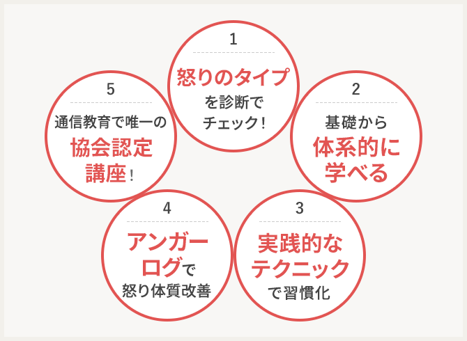 アンガーマネジメント資格取得講座｜通信教育講座なら生涯学習のユーキャン