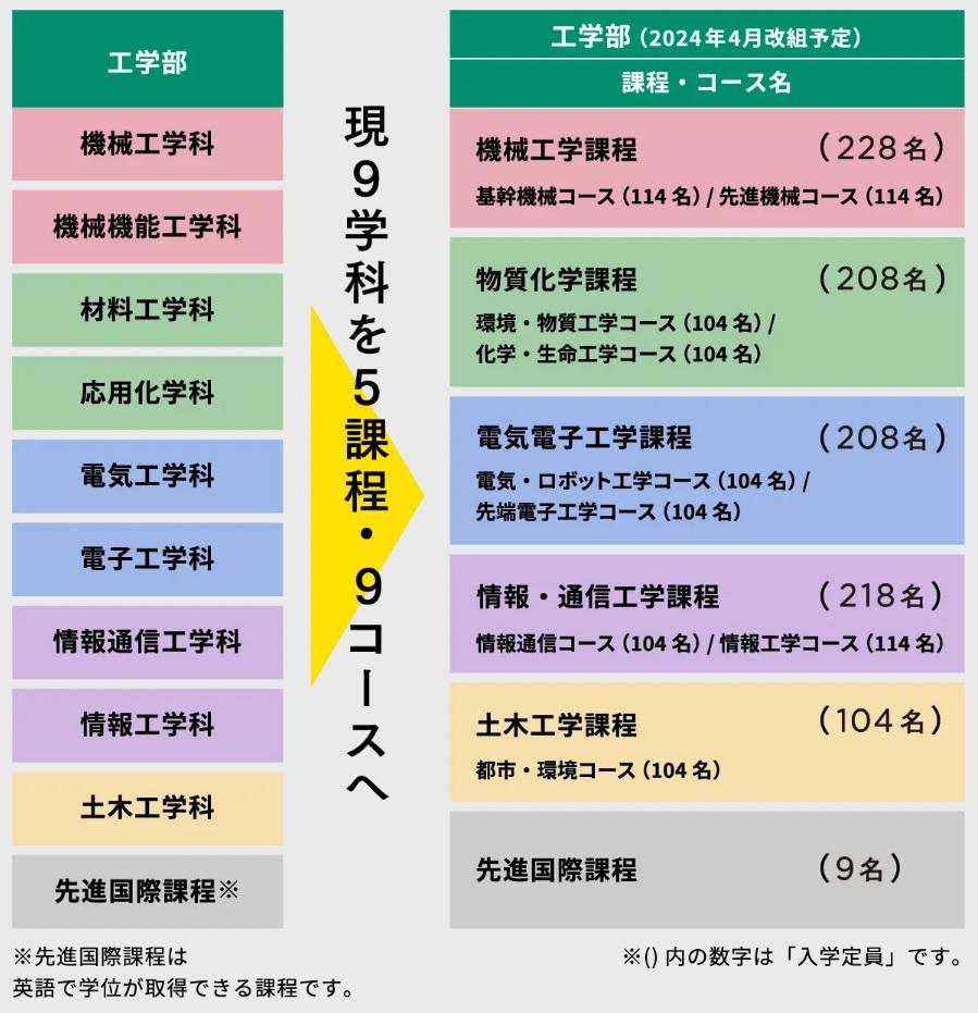 芝浦工業大学】2024年4月に日本最大規模となる工学部の改組を実施 首都