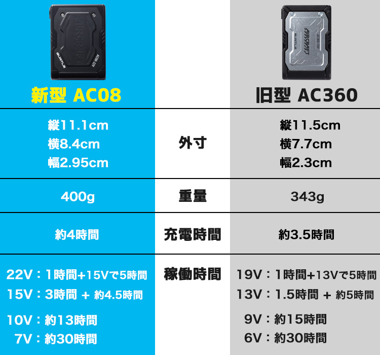 2024年】バートルの新型バッテリー＆ファンを検証！互換性ある