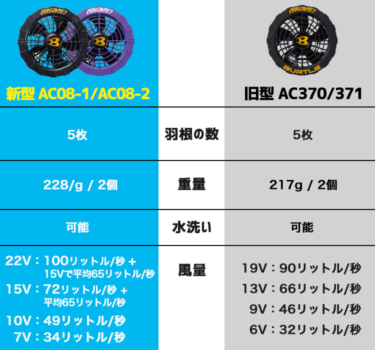 2024年】バートルの新型バッテリー＆ファンを検証！互換性ある