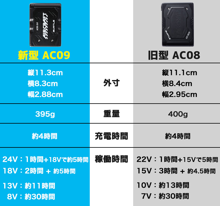 2025年】バートル最新バッテリー＆ファン検証！互換性や音も解説